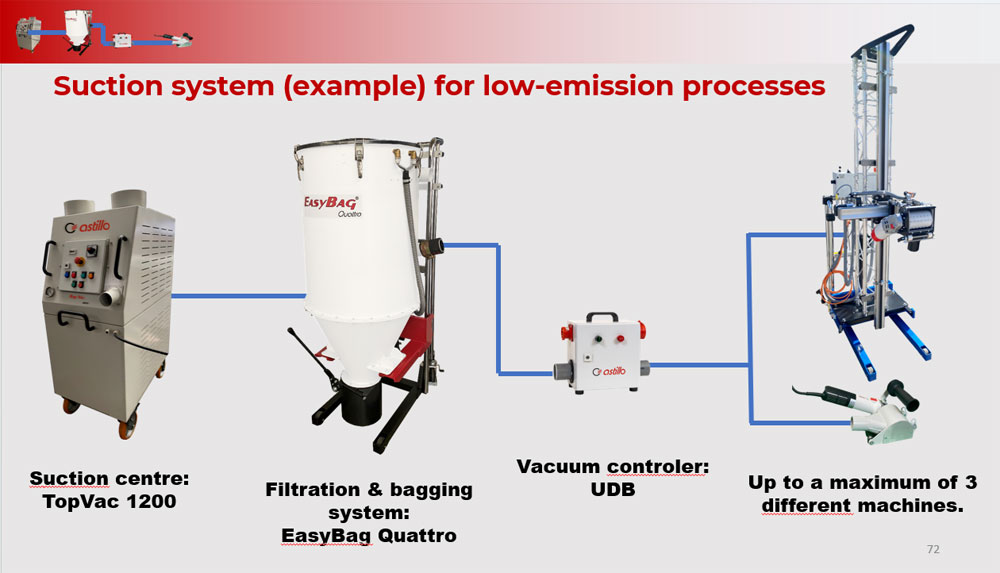 Suction system example for low emission processes